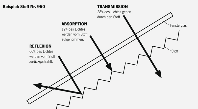 technische Werte von Plisseestoffen